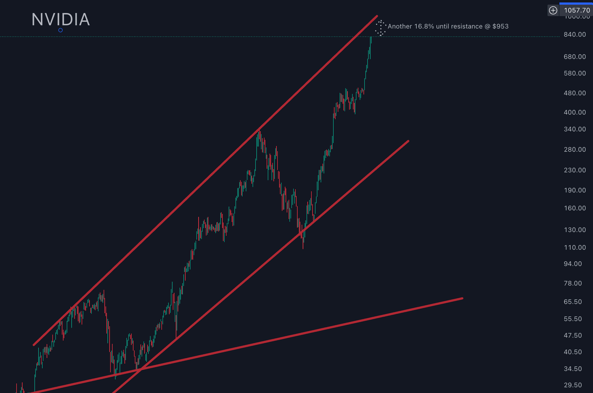 sShowing Nvdia was near a resistance line