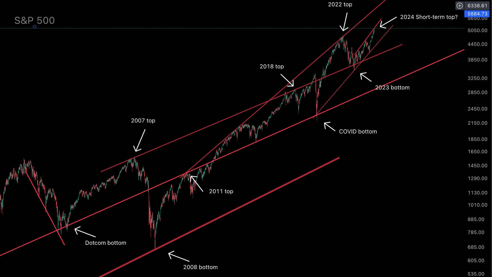 SPX Chart