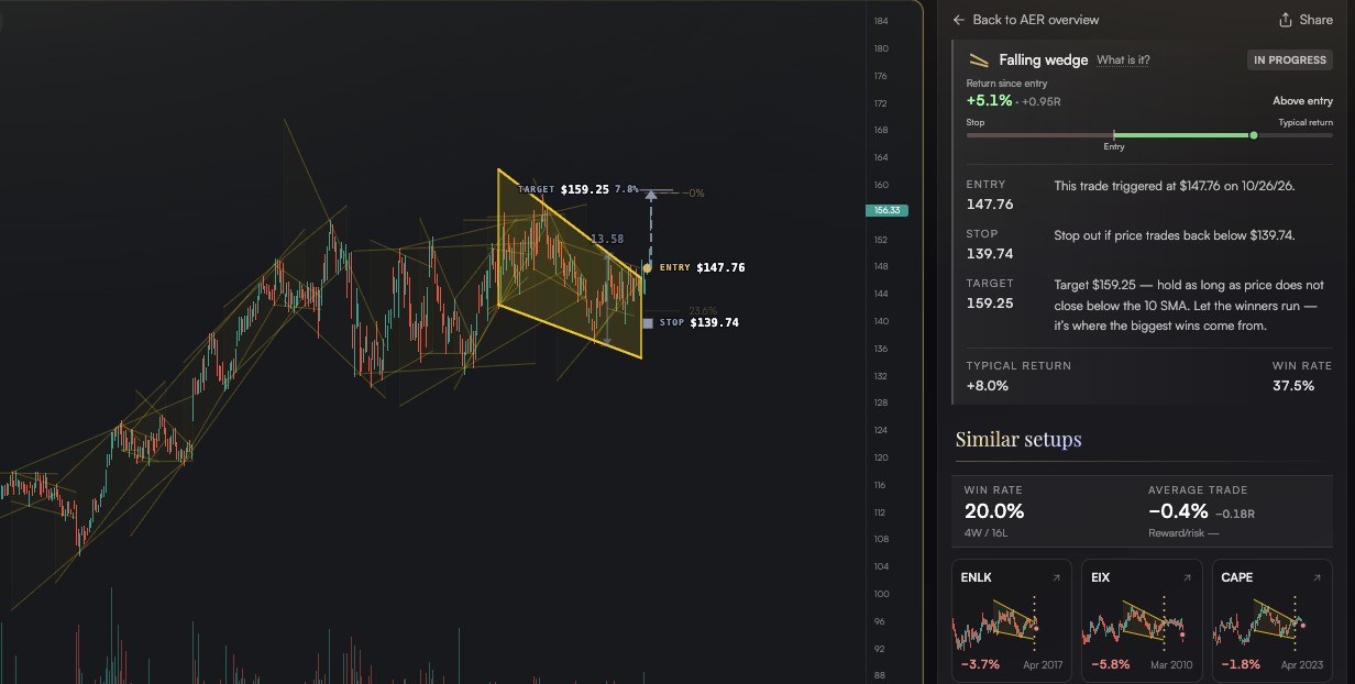 Aercap Holdings' falling wedge: entry $147.76, stop $139.74, target $159.25, its typical return and win rate, and how similar setups played out