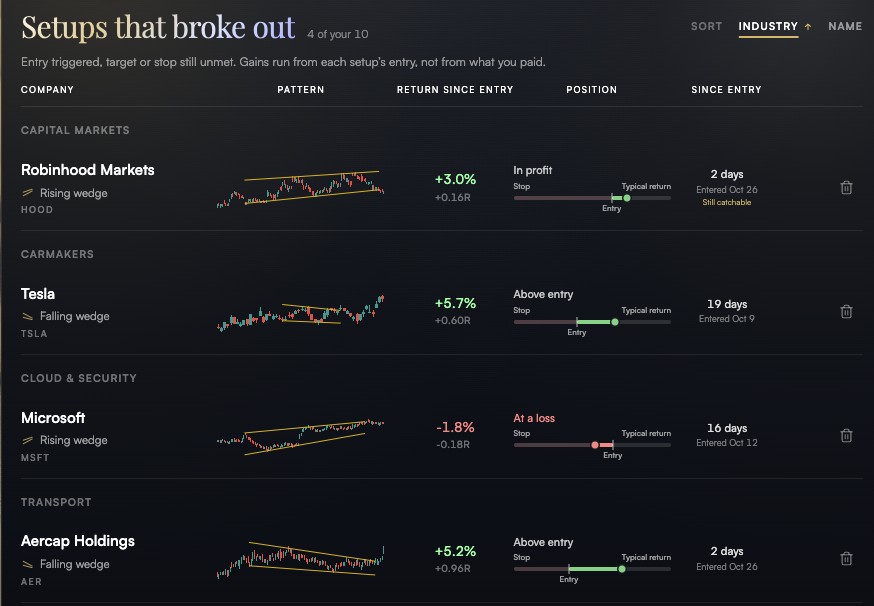 My watchlist's setups that broke out: Robinhood +3.0%, Tesla +5.7%, Microsoft −1.8% and Aercap +5.2% since entry, each with its position between stop and typical return