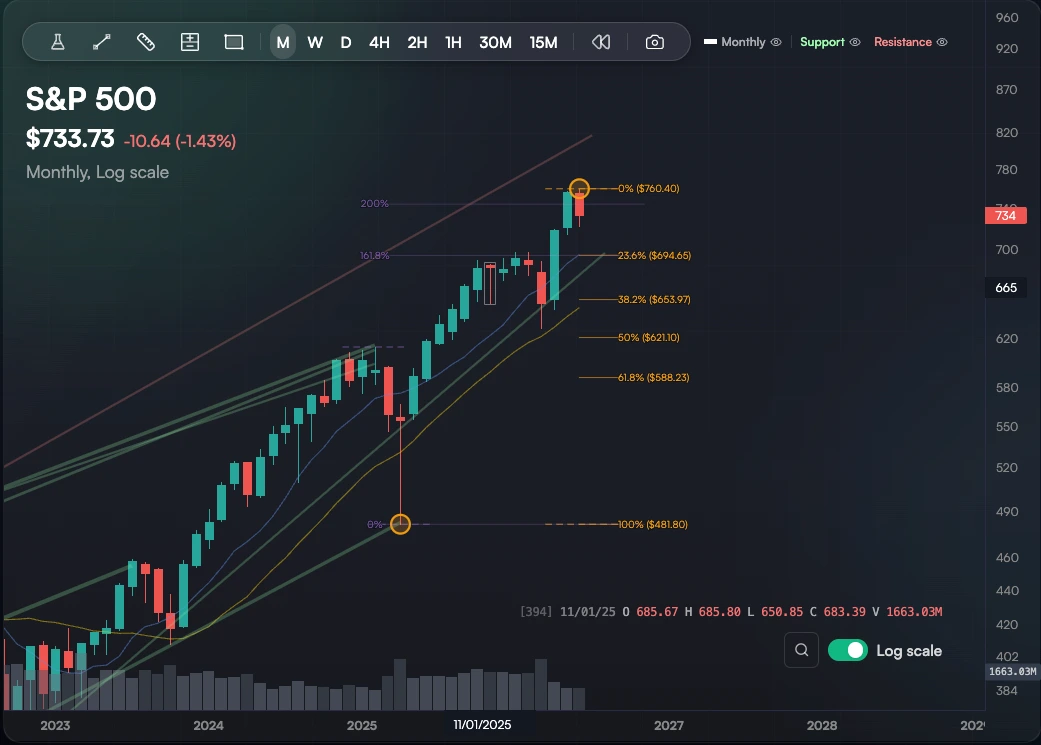 TradingPal screenshot for Automated fibonacci levels