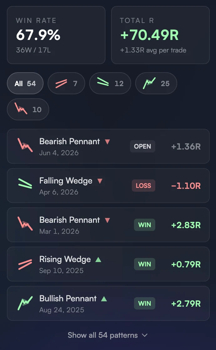 TradingPal screenshot for Pattern track records