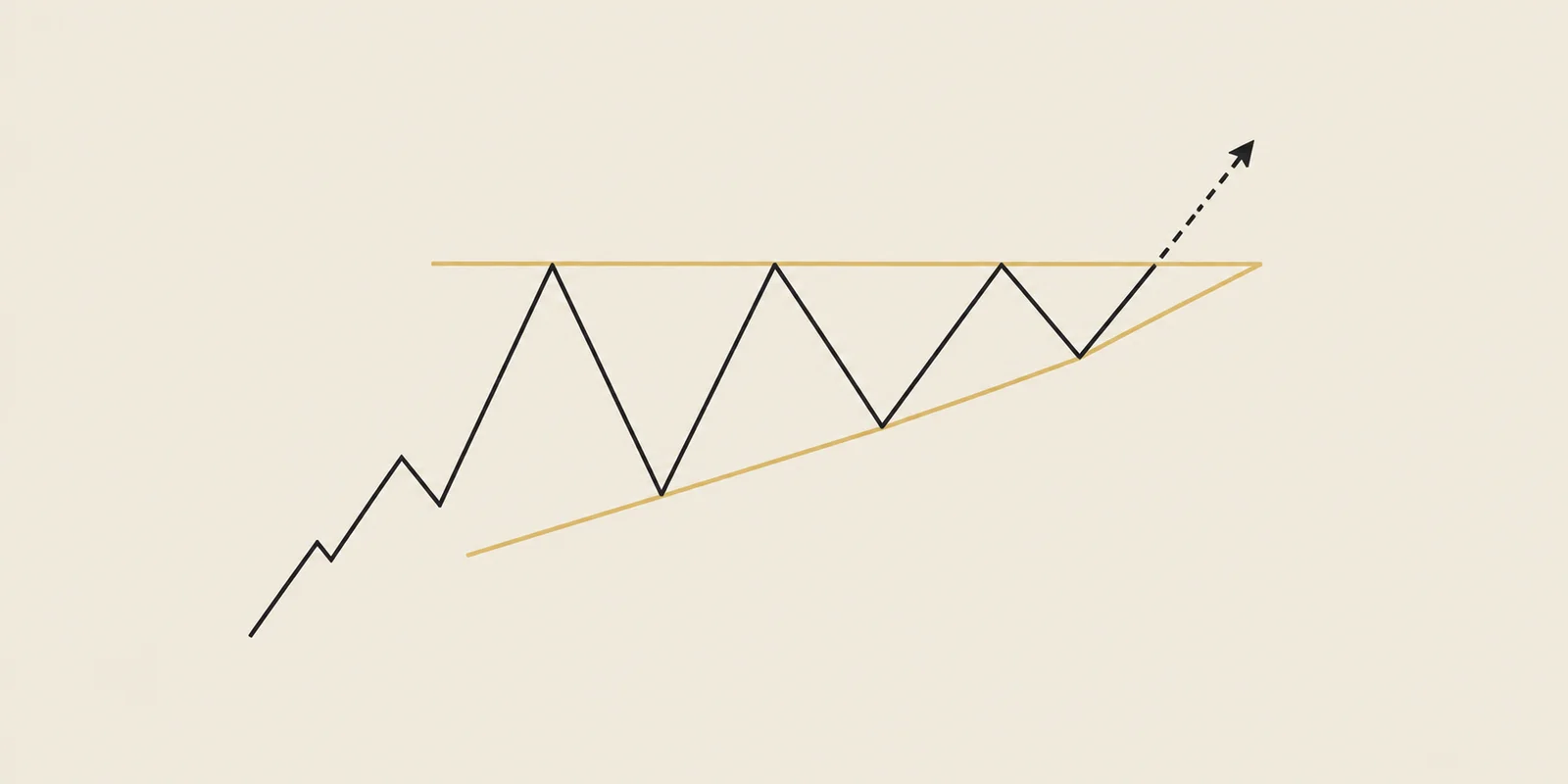 Illustrative ascending triangle: rising lows approach a horizontal resistance boundary.