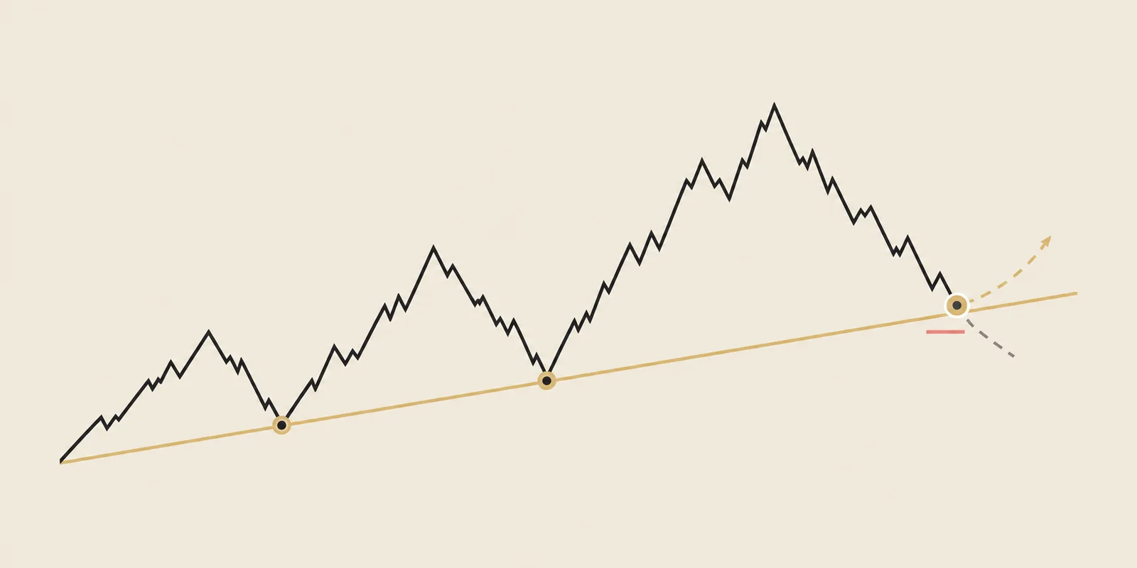 Illustrative buy at support setup: price approaches rising support with a possible rebound.
