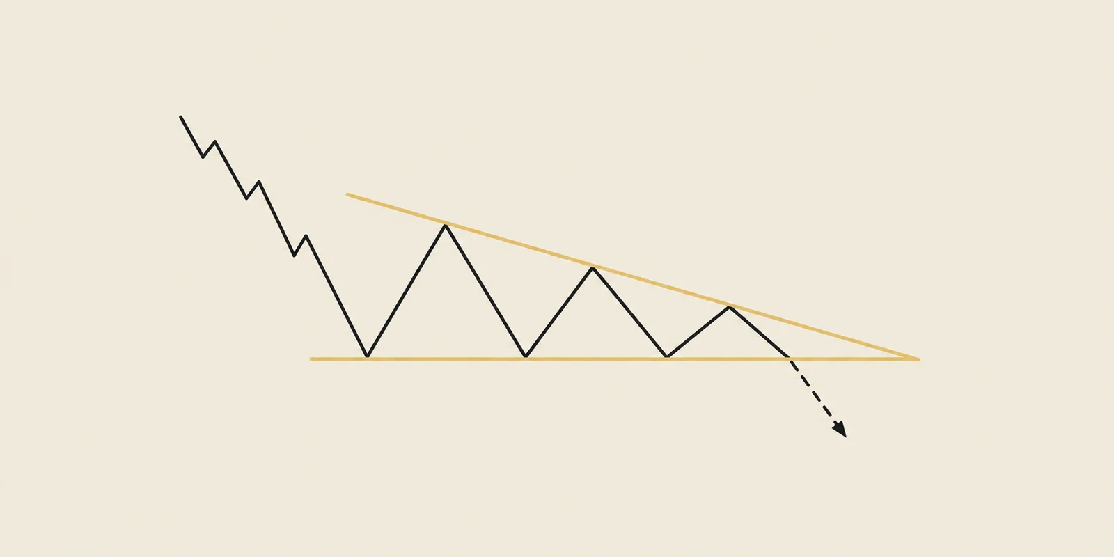 Illustrative descending triangle: falling highs approach a horizontal support boundary.