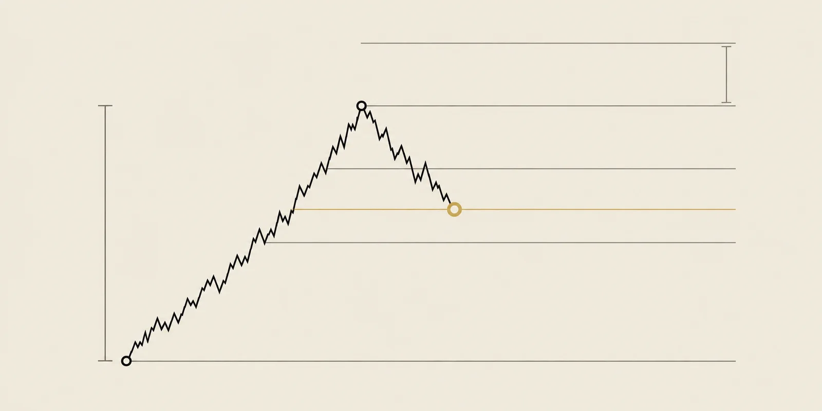 Illustrative Fibonacci study: a measured price swing sits beside retracement and extension levels.