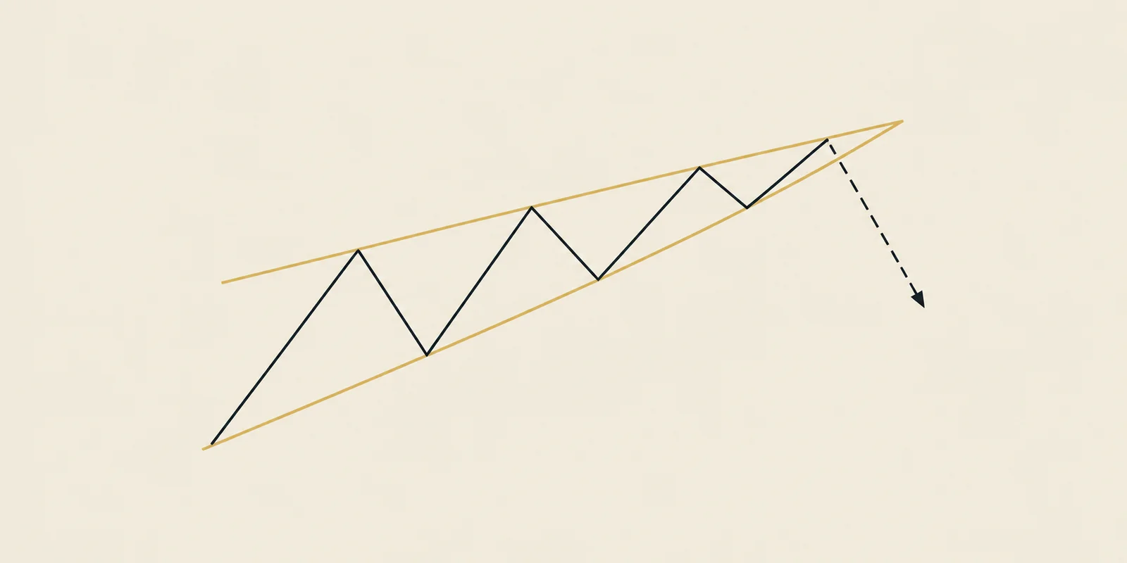 Illustrative rising wedge: two rising boundaries narrow around price before a possible downward break.
