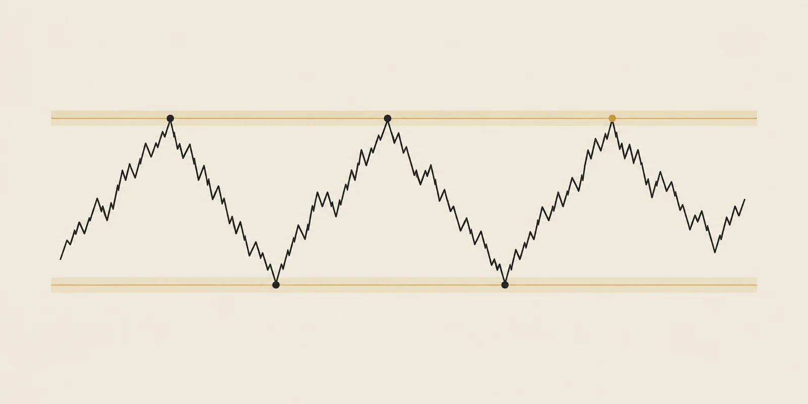 Illustrative support and resistance: price oscillates between a lower support zone and an upper resistance zone.