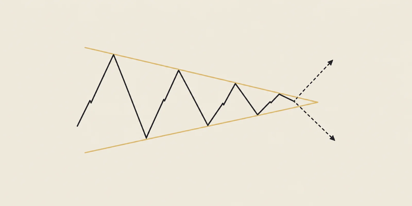 Illustrative symmetrical triangle: lower highs and higher lows converge, with possible breaks in either direction.