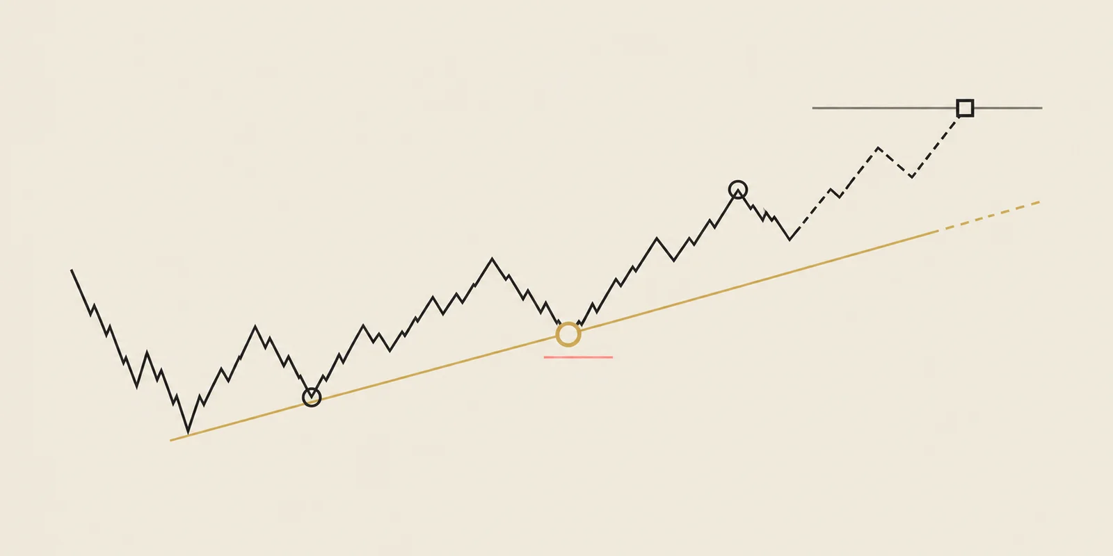 Illustrative trendline strategy: a price path passes through distinct decision checkpoints.