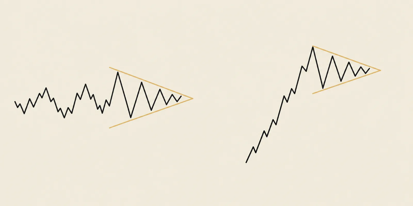 Illustrative comparison of a symmetrical triangle after sideways movement and a small triangle after a sharp upward flagpole. Both stop before a breakout.