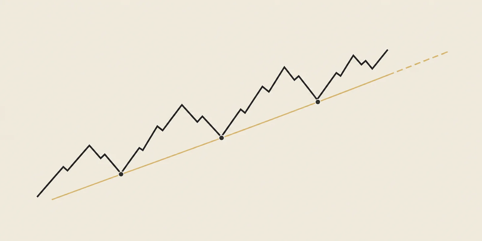 Illustrative trend line: a straight boundary connects rising price lows and extends forward.