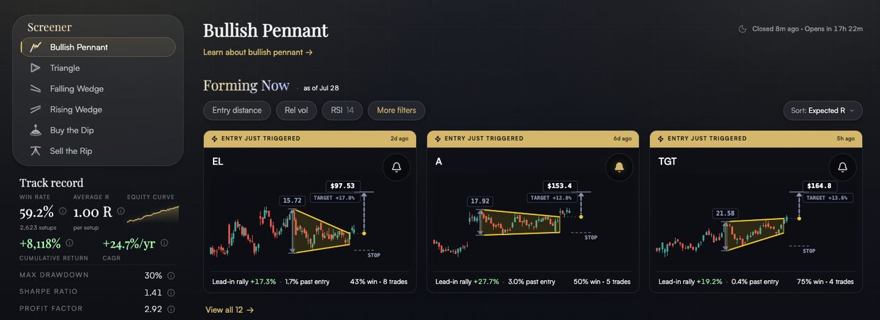 The TradingPal screener showing the bullish pennant view: the pattern rail, its track record, and three setups forming now with entry, stop and target drawn on each chart.
