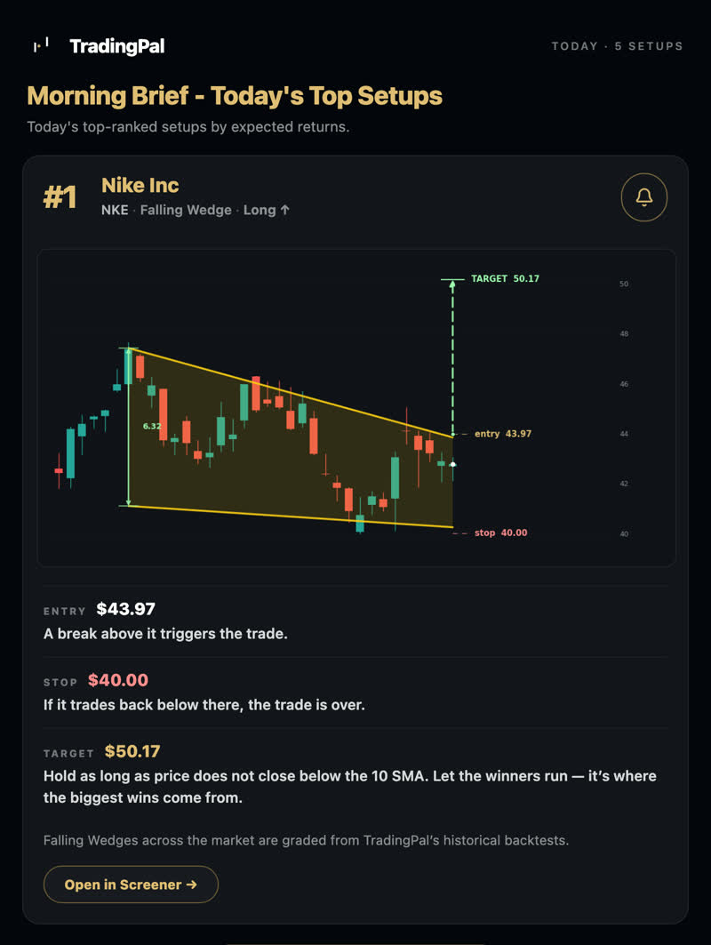 The Morning Brief email: Nike, a falling wedge, entry at $43.97 with a stop at $40.00 and a target at $50.17, with the setup chart and the plan's three lines.
