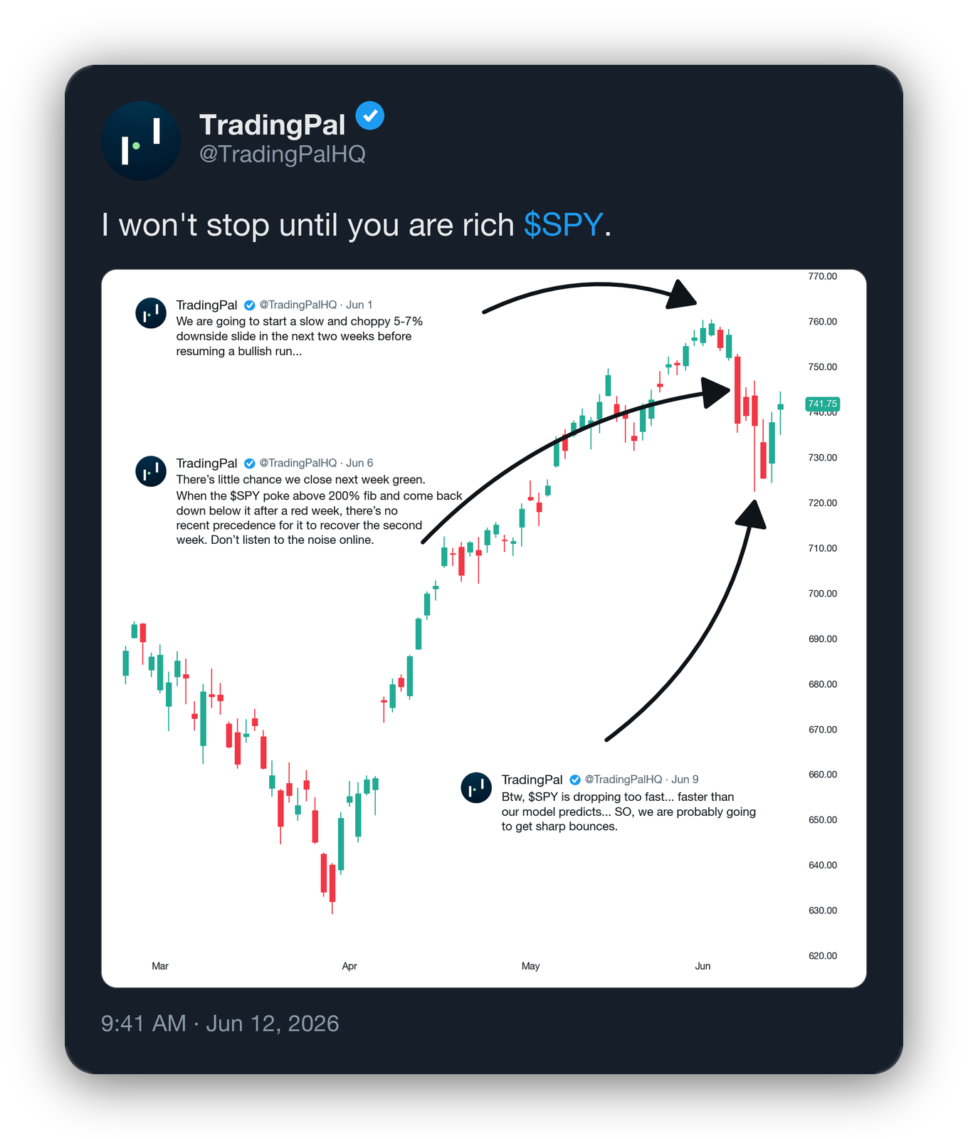 A TradingPal post on X calling the SPY pullback days before it happened, with an annotated candlestick chart